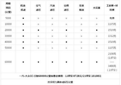 大众4s店保养价格表 大众行驶60000公里的保养价格是多少（10108元）