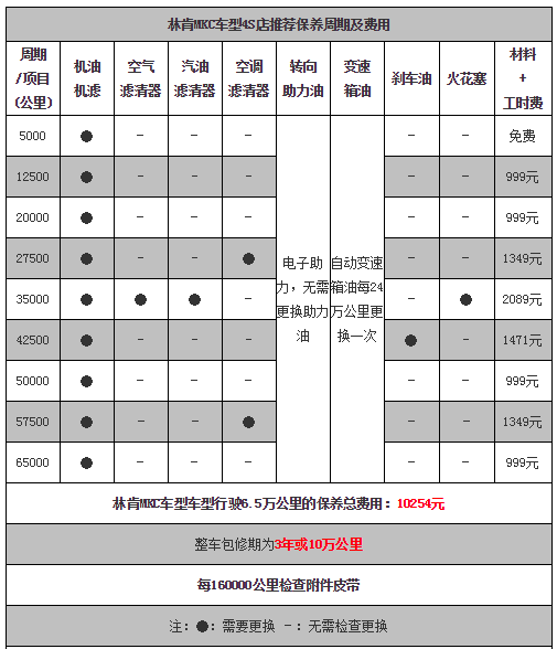 林肯mkc保养周期和费用 林肯mkc保养周期是7500公里费用999元