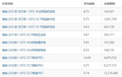 吉利博越油耗实际多少 吉利博越油耗多少钱一公里（约6-7毛）