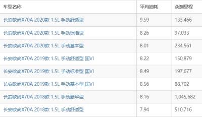 长安欧尚x70a油耗多少 长安欧尚x70a油耗多少钱一公里（约6毛）