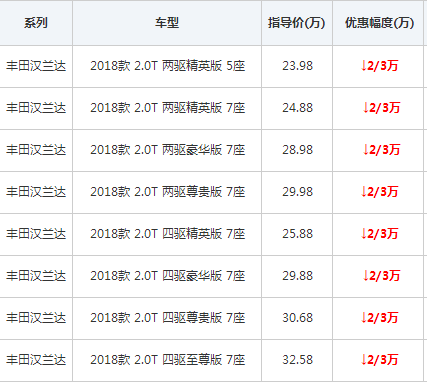广汽汉兰达最新报价 价不足24万元