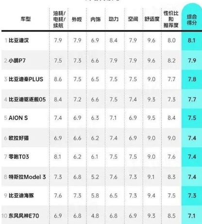 目前最好的纯电动汽车，最好的纯电动汽车排名前十