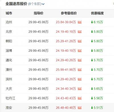 途昂全国哪里最低价 沧州优惠最高6.18万元（最低参考价23.84-39.84万元）